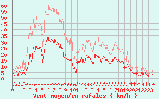 Courbe de la force du vent pour Cannes (06)