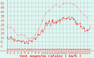 Courbe de la force du vent pour Carcassonne (11)