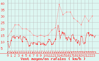 Courbe de la force du vent pour Saint-Nazaire (44)