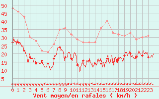 Courbe de la force du vent pour Chastreix (63)