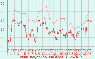 Courbe de la force du vent pour Cambrai / Epinoy (62)