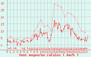 Courbe de la force du vent pour Epinal (88)