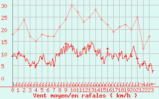 Courbe de la force du vent pour Langres (52) 