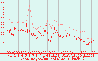 Courbe de la force du vent pour Biscarrosse (40)