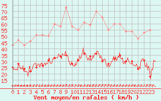 Courbe de la force du vent pour Bziers Cap d
