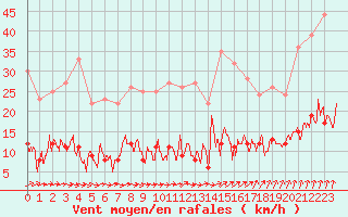 Courbe de la force du vent pour Paris - Montsouris (75)