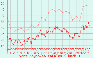 Courbe de la force du vent pour Cambrai / Epinoy (62)