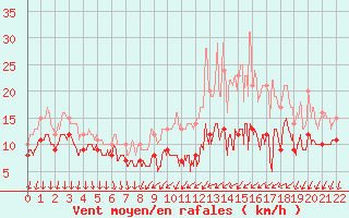 Courbe de la force du vent pour Chauny (02)