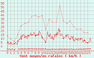 Courbe de la force du vent pour Brive-Laroche (19)