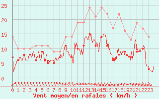 Courbe de la force du vent pour Le Touquet (62)