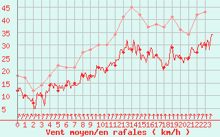 Courbe de la force du vent pour Chteaudun (28)