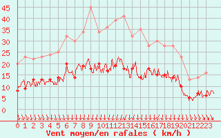 Courbe de la force du vent pour Chartres (28)