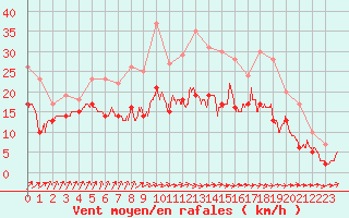 Courbe de la force du vent pour Metz-Nancy-Lorraine (57)