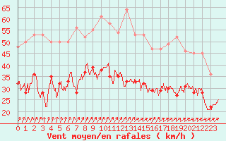 Courbe de la force du vent pour Cambrai / Epinoy (62)