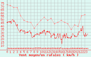 Courbe de la force du vent pour Mont-Saint-Vincent (71)