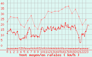 Courbe de la force du vent pour Le Touquet (62)