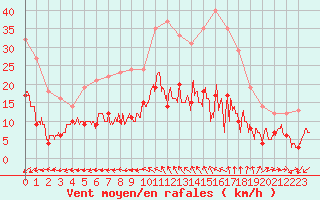 Courbe de la force du vent pour Limoges (87)