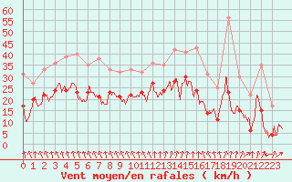 Courbe de la force du vent pour Valence (26)