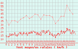 Courbe de la force du vent pour Trappes (78)