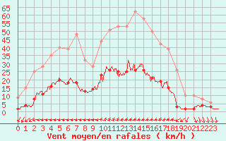 Courbe de la force du vent pour Toulon (83)