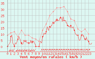 Courbe de la force du vent pour Bocognano (2A)