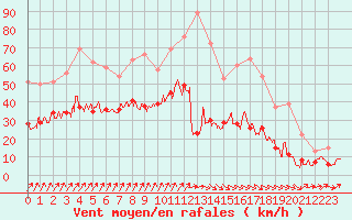 Courbe de la force du vent pour Brest (29)