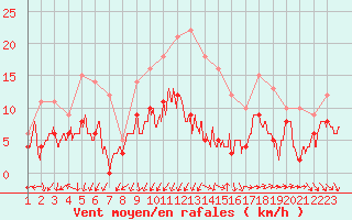 Courbe de la force du vent pour Nmes - Garons (30)