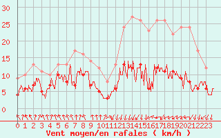 Courbe de la force du vent pour Tarbes (65)