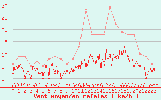 Courbe de la force du vent pour Ambrieu (01)