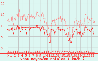Courbe de la force du vent pour Cannes (06)