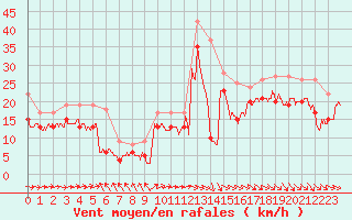 Courbe de la force du vent pour Biscarrosse (40)