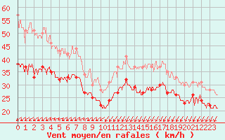 Courbe de la force du vent pour Dunkerque (59)