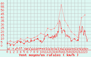 Courbe de la force du vent pour Muret (31)