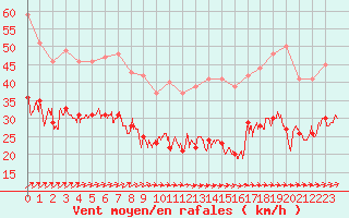 Courbe de la force du vent pour Le Havre - Octeville (76)