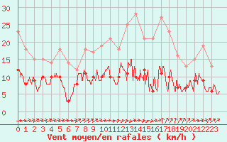 Courbe de la force du vent pour Angers-Beaucouz (49)