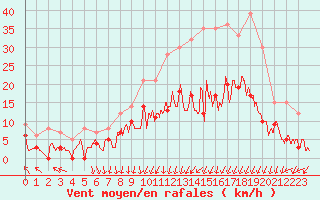 Courbe de la force du vent pour Epinal (88)