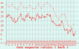 Courbe de la force du vent pour Dijon / Longvic (21)