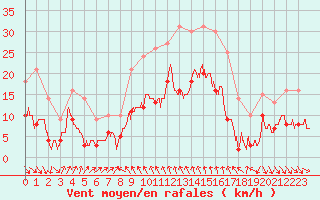 Courbe de la force du vent pour Cap Sagro (2B)