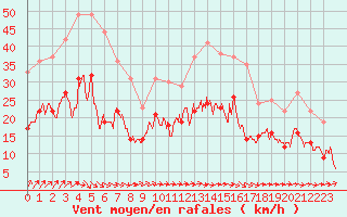 Courbe de la force du vent pour Chteauroux (36)