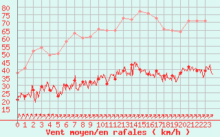Courbe de la force du vent pour Belmont - Champ du Feu (67)