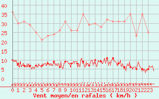 Courbe de la force du vent pour Chteau-Chinon (58)