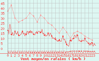 Courbe de la force du vent pour Chambry / Aix-Les-Bains (73)