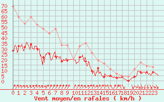 Courbe de la force du vent pour Lons-le-Saunier (39)