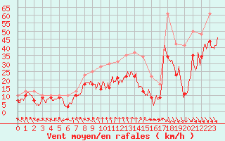 Courbe de la force du vent pour Marignane (13)