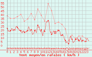 Courbe de la force du vent pour Le Bourget (93)