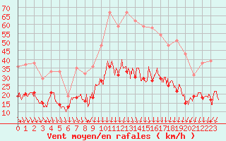 Courbe de la force du vent pour Nmes - Garons (30)