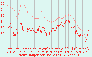 Courbe de la force du vent pour Leucate (11)