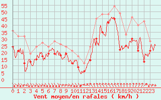 Courbe de la force du vent pour Cap Bar (66)