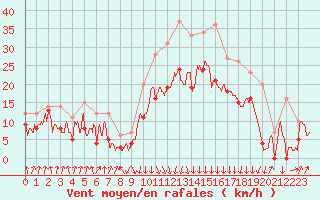 Courbe de la force du vent pour Calvi (2B)