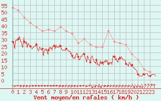 Courbe de la force du vent pour Rodez (12)